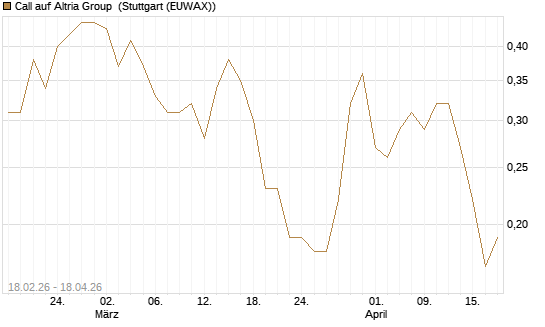 Call auf Altria Group [J.P. Morgan Structured Products B.V.] Chart