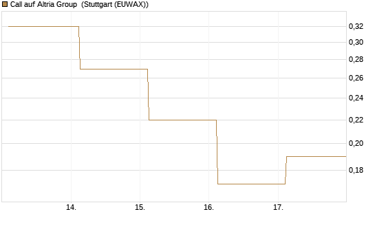 Call auf Altria Group [J.P. Morgan Structured Products B.V.] Chart