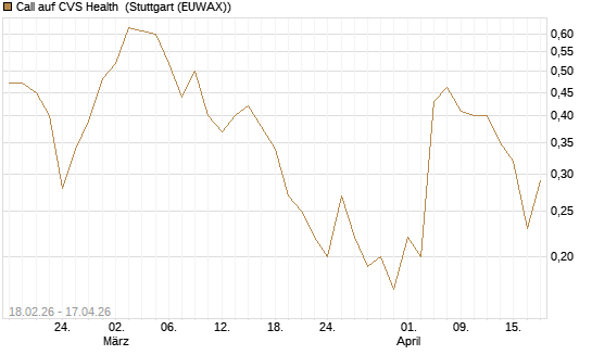 Call auf CVS Health [J.P. Morgan Structured Products B.V.] Chart