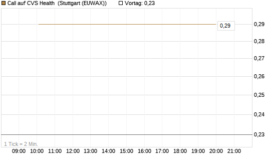 Call auf CVS Health [J.P. Morgan Structured Products B.V.] Chart