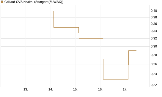 Call auf CVS Health [J.P. Morgan Structured Products B.V.] Chart