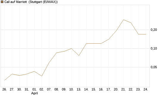 Call auf Marriott [J.P. Morgan Structured Products B.V.] Chart