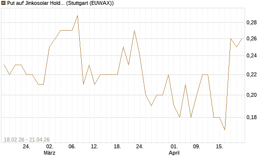 Put auf Jinkosolar Holdings Company Limited [J.P. Morgan Structured Products B.V.] Chart