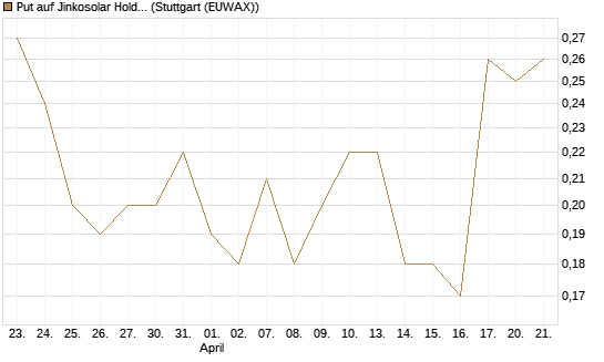 Put auf Jinkosolar Holdings Company Limited [J.P. Morgan Structured Products B.V.] Chart