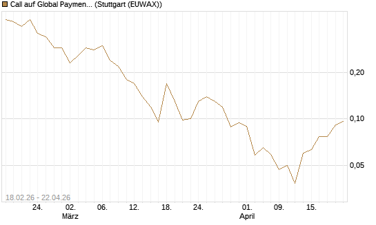 Call auf Global Payments [J.P. Morgan Structured Products B.V.] Chart