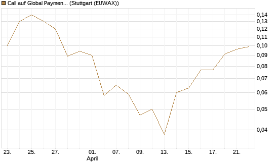 Call auf Global Payments [J.P. Morgan Structured Products B.V.] Chart