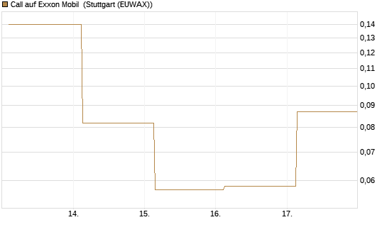 Call auf Exxon Mobil [J.P. Morgan Structured Products B.V.] Chart
