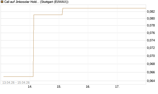 Call auf Jinkosolar Holdings Company Limited [J.P. Morgan Structured Products B.V.] Chart