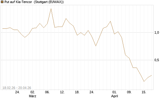 Put auf Kla-Tencor [J.P. Morgan Structured Products B.V.] Chart