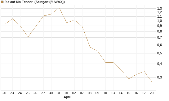 Put auf Kla-Tencor [J.P. Morgan Structured Products B.V.] Chart