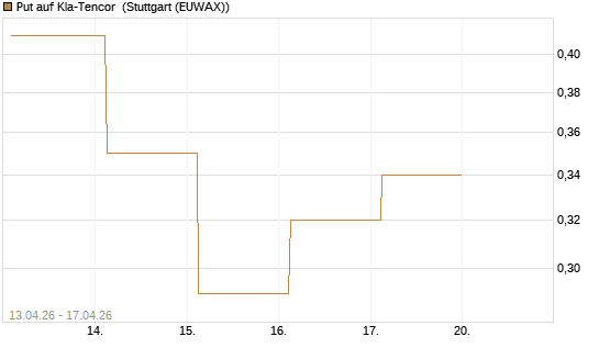 Put auf Kla-Tencor [J.P. Morgan Structured Products B.V.] Chart