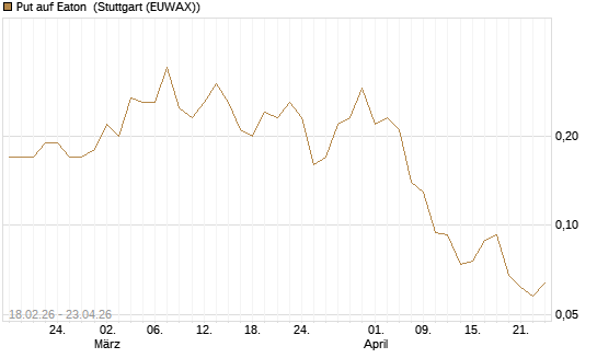 Put auf Eaton [J.P. Morgan Structured Products B.V.] Chart
