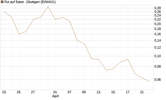 Put auf Eaton [J.P. Morgan Structured Products B.V.] Chart