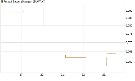 Put auf Eaton [J.P. Morgan Structured Products B.V.] Chart