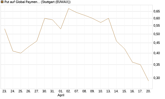 Put auf Global Payments [J.P. Morgan Structured Products B.V.] Chart