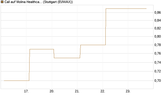 Call auf Molina Healthcare [J.P. Morgan Structured Products B.V.] Chart