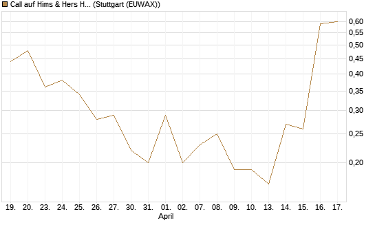 Call auf Hims & Hers Health Inc A [J.P. Morgan Structured Products B.V.] Chart