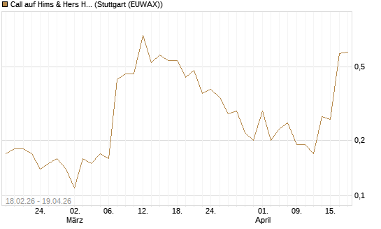 Call auf Hims & Hers Health Inc A [J.P. Morgan Structured Products B.V.] Chart