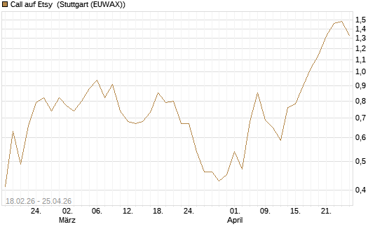 Call auf Etsy [J.P. Morgan Structured Products B.V.] Chart