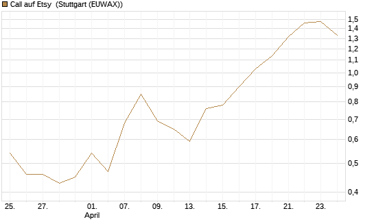 Call auf Etsy [J.P. Morgan Structured Products B.V.] Chart