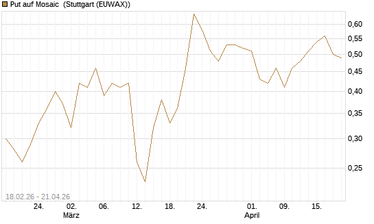 Put auf Mosaic [J.P. Morgan Structured Products B.V.] Chart