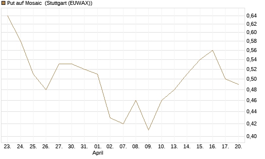 Put auf Mosaic [J.P. Morgan Structured Products B.V.] Chart