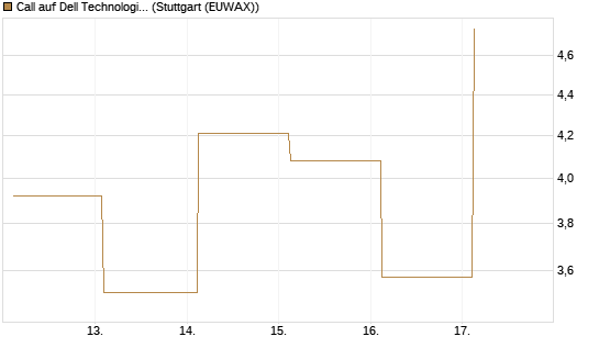 Call auf Dell Technologies [J.P. Morgan Structured Products B.V.] Chart