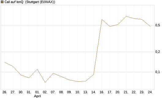 Call auf IonQ [J.P. Morgan Structured Products B.V.] Chart