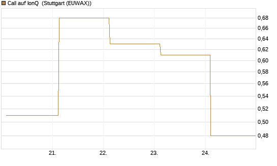 Call auf IonQ [J.P. Morgan Structured Products B.V.] Chart
