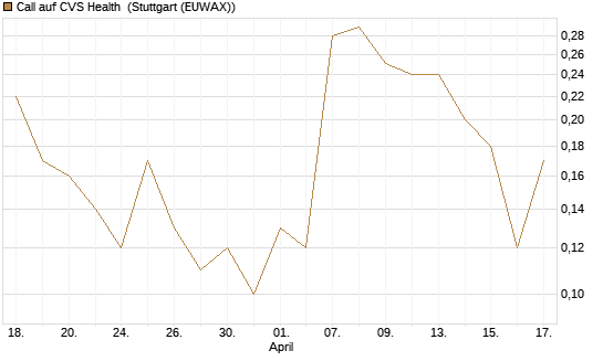 Call auf CVS Health [J.P. Morgan Structured Products B.V.] Chart
