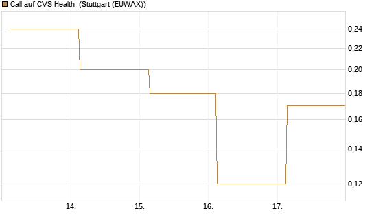 Call auf CVS Health [J.P. Morgan Structured Products B.V.] Chart