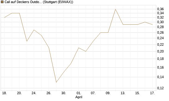 Call auf Deckers Outdoor [J.P. Morgan Structured Products B.V.] Chart