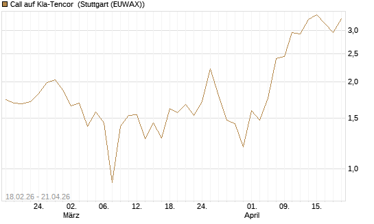 Call auf Kla-Tencor [J.P. Morgan Structured Products B.V.] Chart