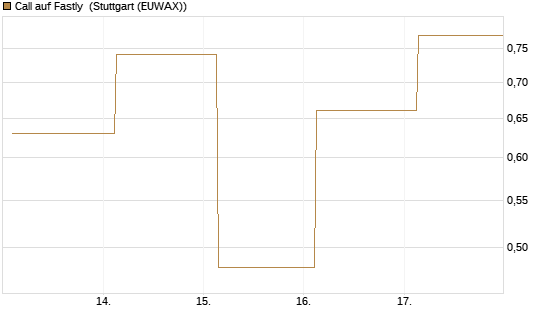 Call auf Fastly [J.P. Morgan Structured Products B.V.] Chart