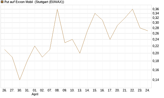 Put auf Exxon Mobil [J.P. Morgan Structured Products B.V.] Chart