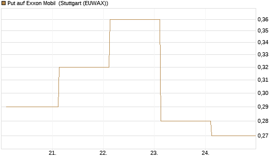 Put auf Exxon Mobil [J.P. Morgan Structured Products B.V.] Chart