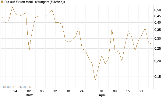 Put auf Exxon Mobil [J.P. Morgan Structured Products B.V.] Chart
