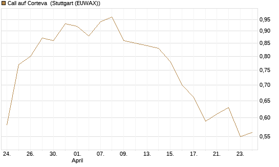 Call auf Corteva [J.P. Morgan Structured Products B.V.] Chart