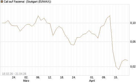 Call auf Fastenal [J.P. Morgan Structured Products B.V.] Chart