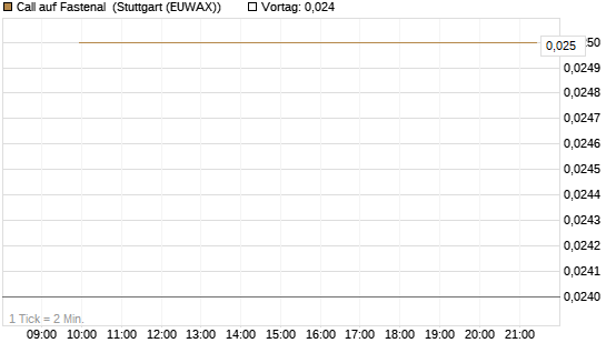 Call auf Fastenal [J.P. Morgan Structured Products B.V.] Chart