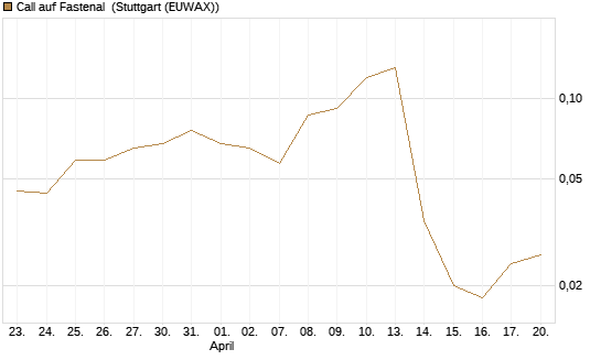 Call auf Fastenal [J.P. Morgan Structured Products B.V.] Chart