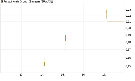 Put auf Altria Group [J.P. Morgan Structured Products B.V.] Chart