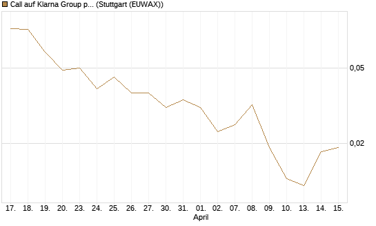 Call auf Klarna Group plc [Ordinary Shares] [J.P. Morgan Structured Products B.V.] Chart