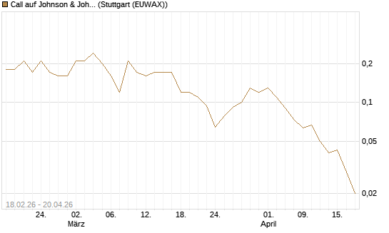 Call auf Johnson & Johnson [J.P. Morgan Structured Products B.V.] Chart
