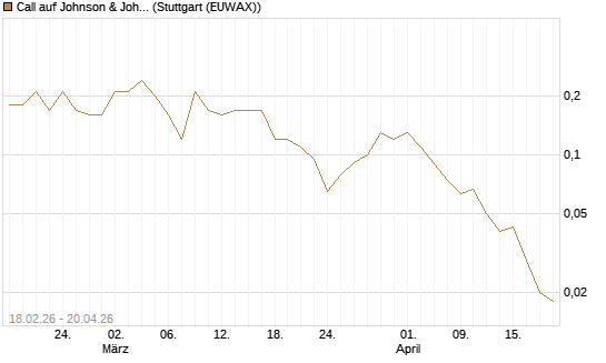 Call auf Johnson & Johnson [J.P. Morgan Structured Products B.V.] Chart