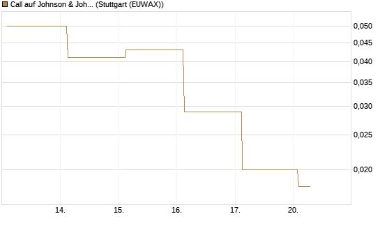 Call auf Johnson & Johnson [J.P. Morgan Structured Products B.V.] Chart
