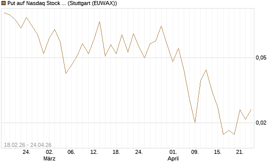 Put auf Nasdaq Stock Market [J.P. Morgan Structured Products B.V.] Chart