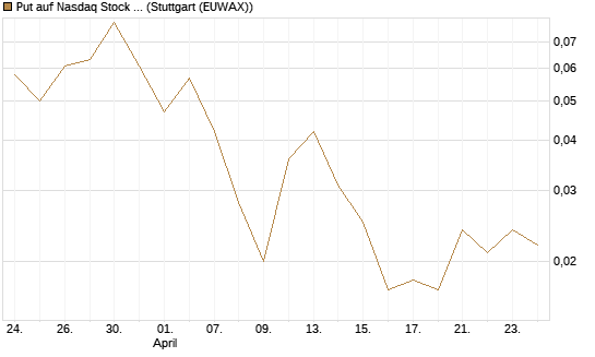 Put auf Nasdaq Stock Market [J.P. Morgan Structured Products B.V.] Chart