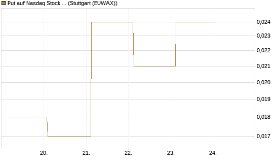 Put auf Nasdaq Stock Market [J.P. Morgan Structured Products B.V.] Chart