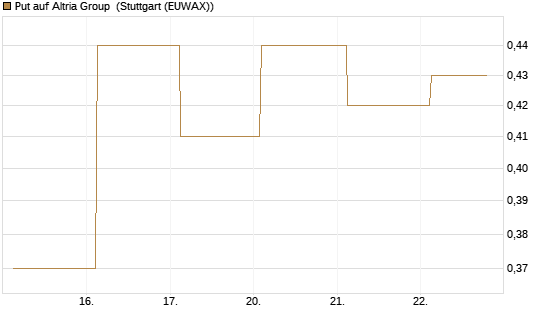 Put auf Altria Group [J.P. Morgan Structured Products B.V.] Chart